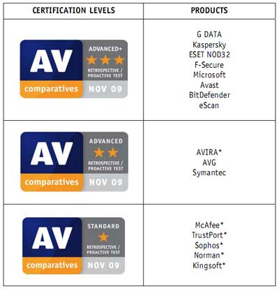 av-comparatives-rating-2009