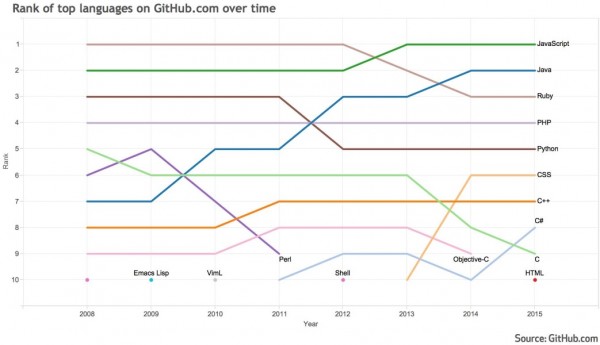 github-top-programming-languages-2